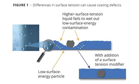 Low Surface Tension Solvents