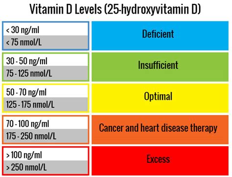 low vitamin d levels in blood