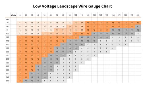 low voltage wire chart