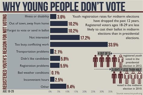 low voter turnout among young adults