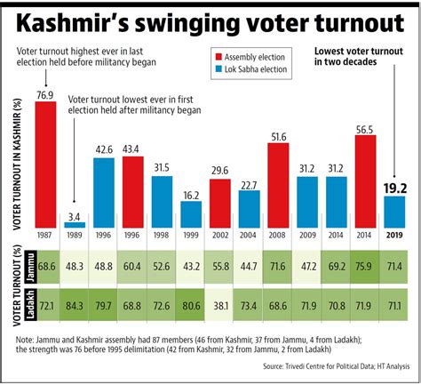 low voter turnout india