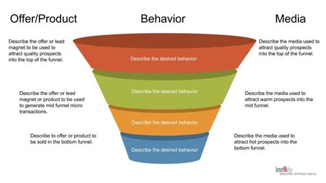 Lower Funnel Meaning