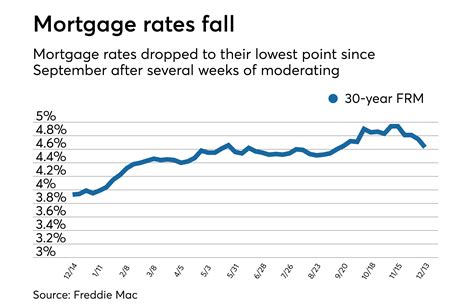 Average mortgage rates drop to lowest level in three months National