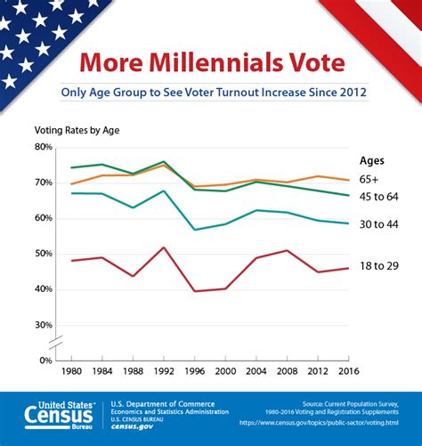 lowest age group voter turnout
