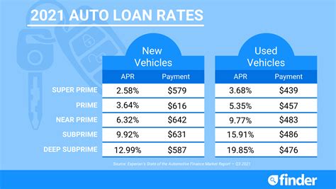 lowest auto loan rate near me 2021