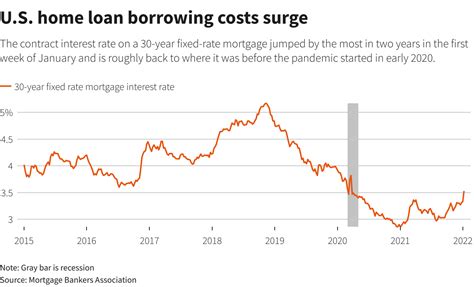 lowest borrowing rates