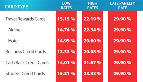 lowest credit card interest rate