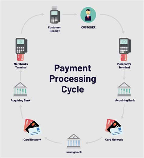 lowest credit card processing fees+paths