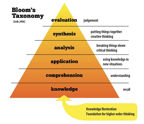 lowest level of complexity in bloom's taxonomy