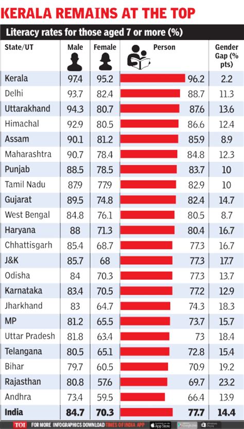 lowest literacy rate state in india