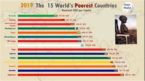 lowest per capita gdp countries