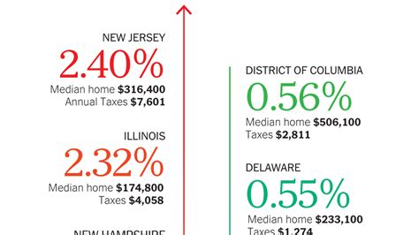 lowest real estate taxes in ny