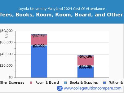 loyola university maryland cost of attendance