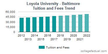 loyola university maryland tuition cost