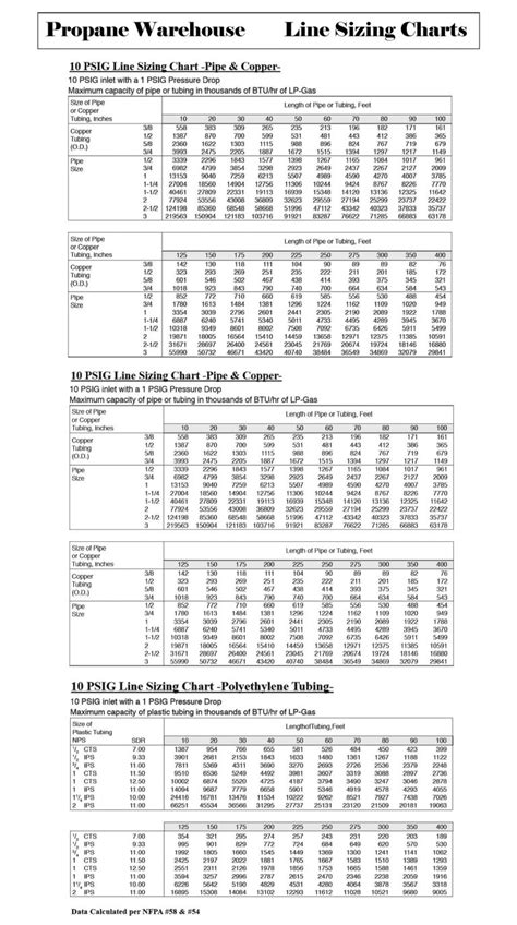 Lp Line Size Chart