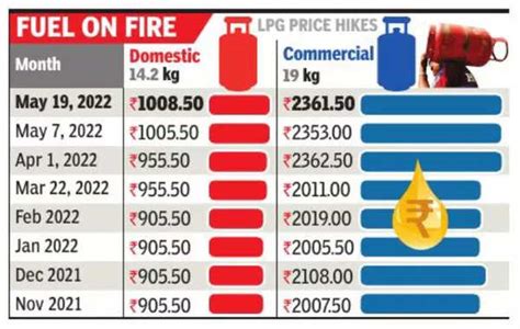Lpg Gas Cylinder Price In Last 10 Years