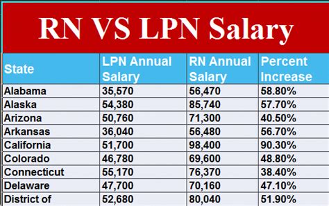 lpn pay rate in florida