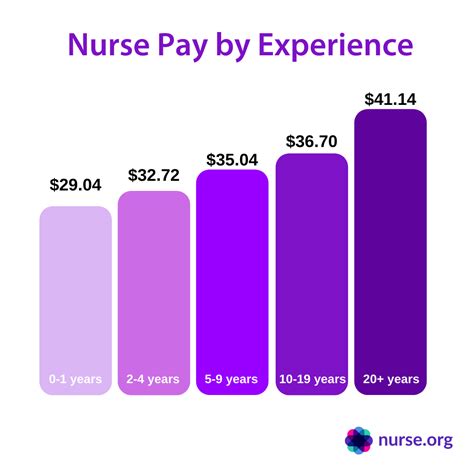 lpn with 20 years experience pay per hour