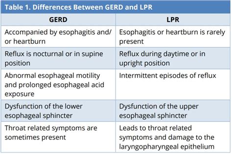 LPR vs GERD: Understanding the Key Differences and Symptoms