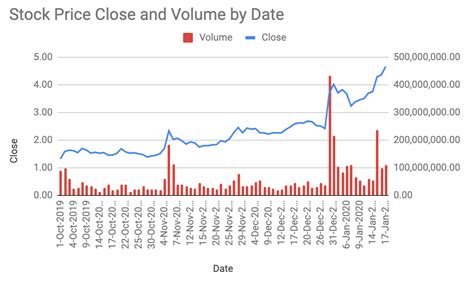 lrc stock price history