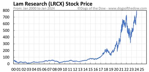 lrcx stock news today