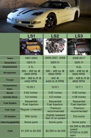 LS1 vs LS2 Engine Comparison