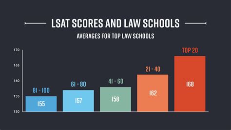 lsat score and gpa for law schools