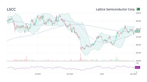 lscc stock price today