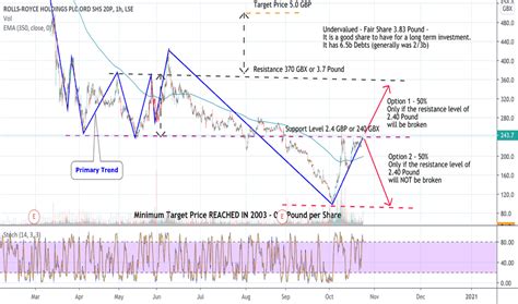 lse rr stock