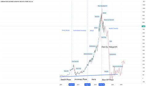 lseg share price in gbp