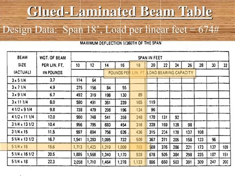 lsl beam sizes