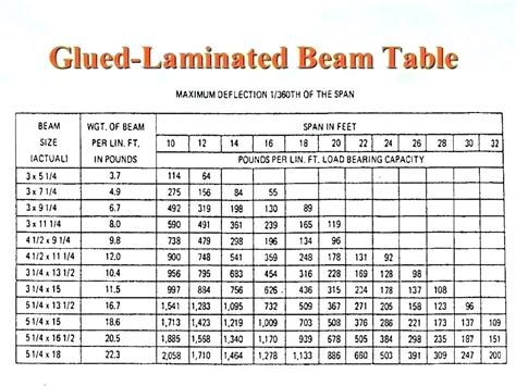 lsl beam sizes
