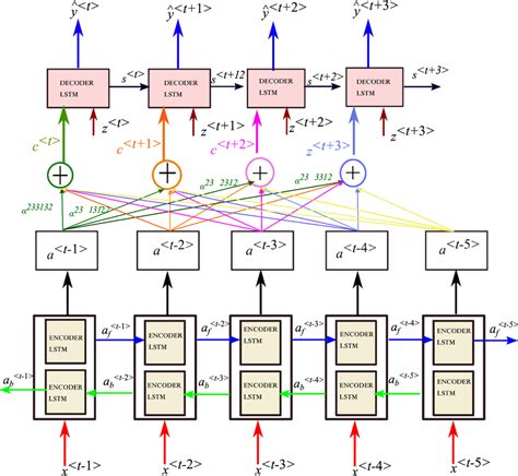 lstm encoder decoder example