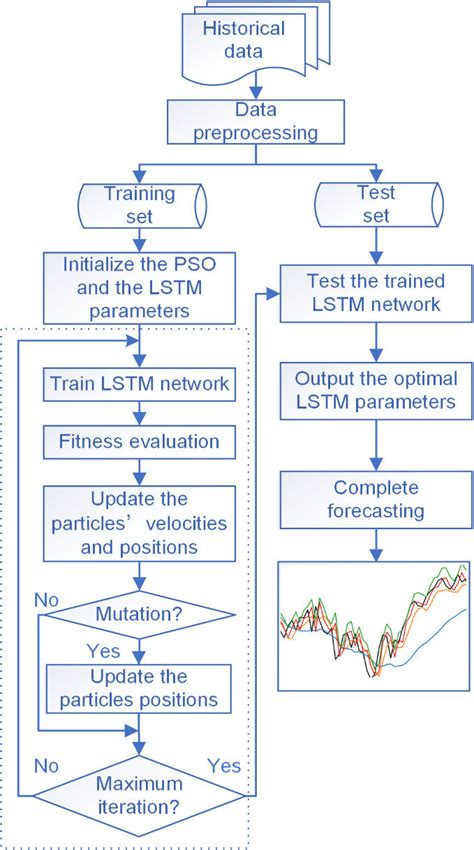 lstm for stock market prediction