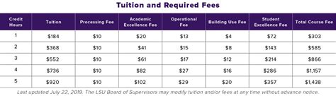 LSU Wrapped Tuition increases by over 10,000 over last 10 years