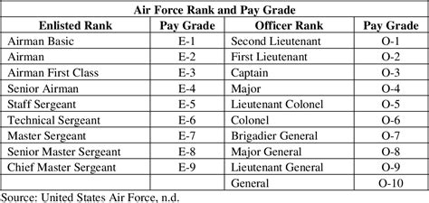 lt col usaf pay grade