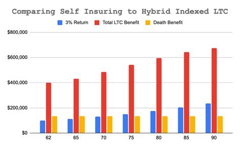 ltc hybrid life insurance comparison