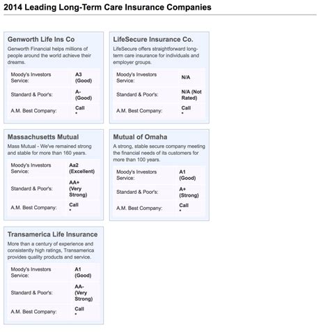 ltc insurance ratings