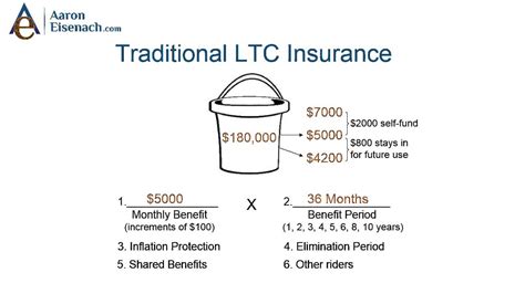 ltc policy elimination period