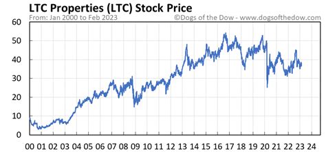 ltc stock price