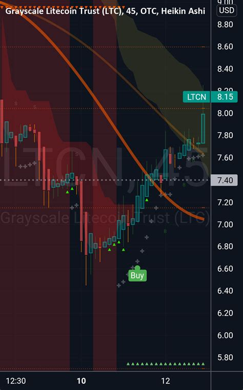 ltcn price chart