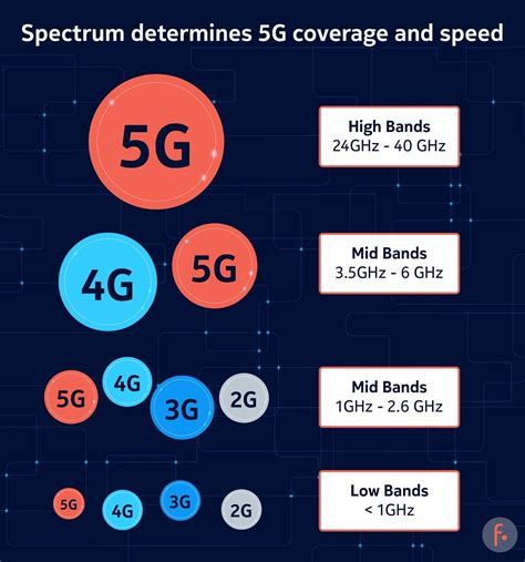 lte and 5g frequency bands