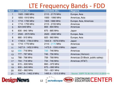 lte channel to frequency