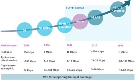 lte data network meaning
