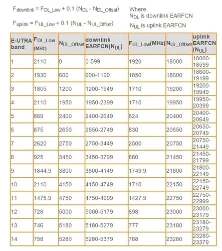 lte frequency bands calculator