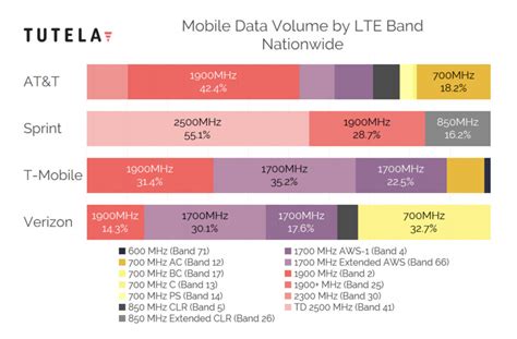 lte frequency bands verizon