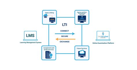 lti meaning education