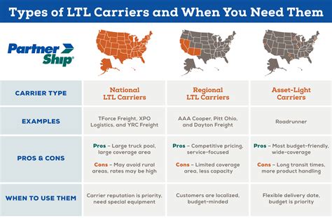 ltl carriers list by size