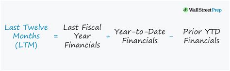ltm meaning financial term