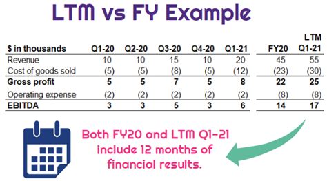 ltm meaning in finance